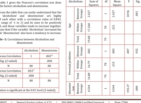 Table -1: Correlations between Alcoholism and Absenteeism  