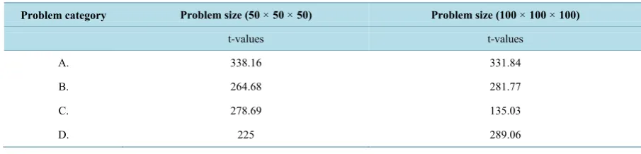 Table 10. T-test results of objective function improvement of LP relaxed strong formulation over LP relaxed weak formula-tion