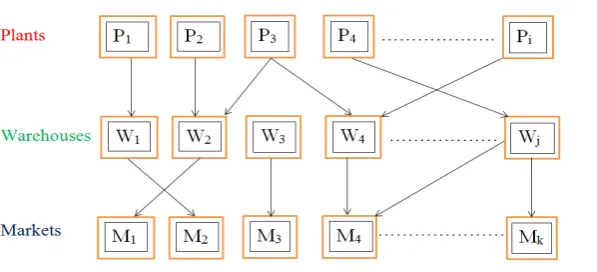 Figure 1. Multi-commodity distribution from plants to markets via warehouses. 