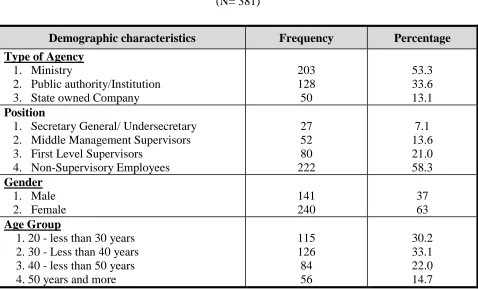 Table (2) Profile of the Sample  