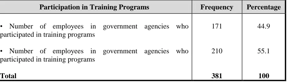 Table (4) Distribution of Employees in Government Agencies who participated in SM Training Programs  