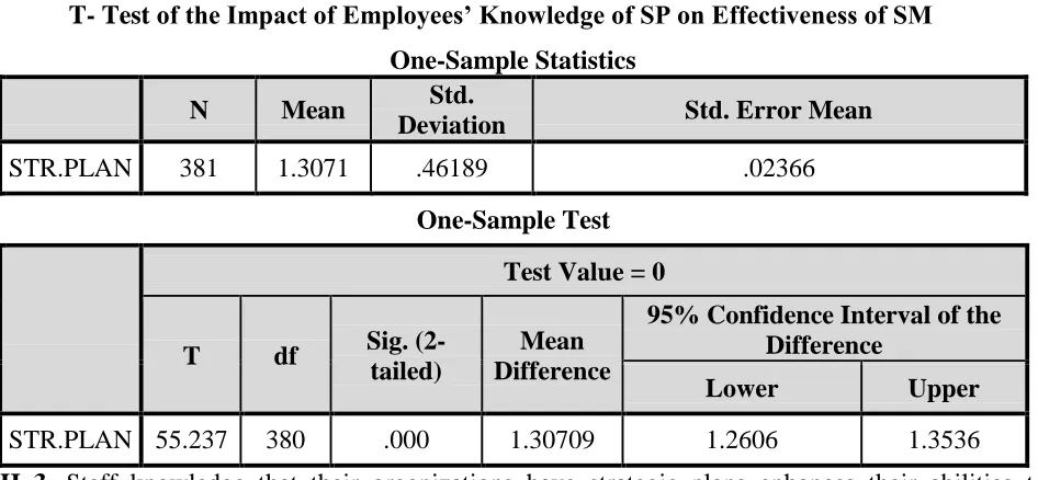  Table (11)T- Test of the Impact of Employees’ Knowledge of SP on Effectiveness of SM 