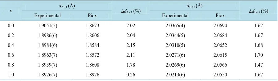 Table 2. Comparison of cation-anion bond distances dA-O (Å) and dB-O (Å) as obtained from the analysis of experimental da-ta with those calculated from Poix data for the spinel system NixCo1−xFe2O4