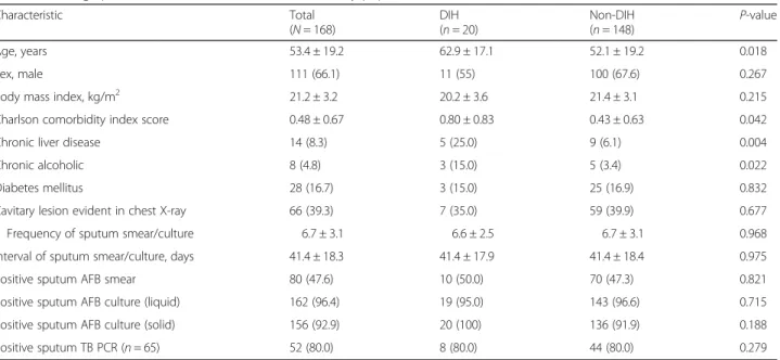 Table 2 Risk factors for DIH