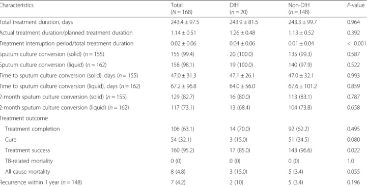 Table 5 lists the DIH management methods employed.