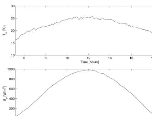 Fig. 14. Outside air temperature (top frame), and outside solar radi-ation (bottom frame) recorded on June 4, 1997.