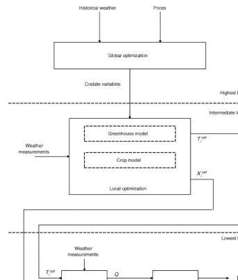 Fig. 1 presents a general scheme of greenhouse optimal
