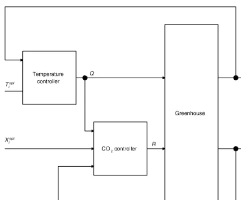 Fig. 2. Cascaded controller for the simultaneous control of temper-ature and CO� concentration