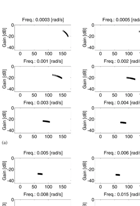Fig. 5. Temperature model value sets.