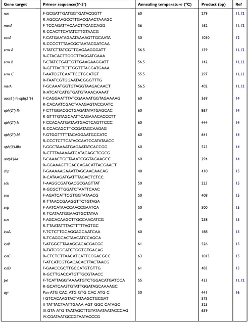 Table 1 The primer sequences were used in this study