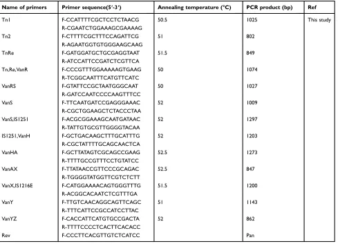 Table 2 Primers used for ampliﬁcation and sequencing of van operon