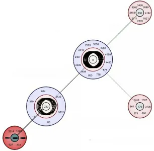 Figure 2 A population snapshot of the entire S. aureus with 5 or more nearest match of seven allelic proﬁles with ST239 in http://bigsdb.pasteur.fr MLST database showingclonal complexes (CCs) viewed using eBURST.