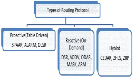 Fig -1 : Routing Protocol  