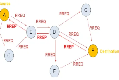 Fig -2 : AODV Working 