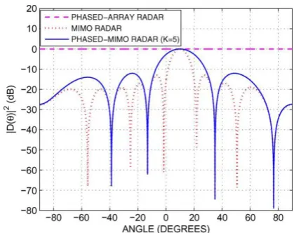 Fig-2.First example: waveform diversity beam-patterns 