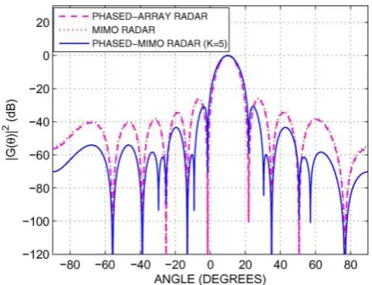 Fig-3.First example: overall beam-patterns using 