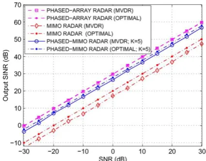 Fig-6.Third example: non-adaptive transmit/receive output SINRs versus SNR at fixed INR= -30 dB 