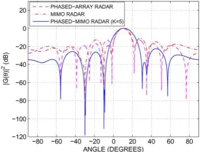 Fig-10.Sixth example: overall beam-patterns using MVDR beam-former, N=1 receive antenna