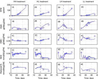 Fig. 2. First experiment. Comparison of measurements (circle) and predictions of the model (line)