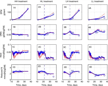 Fig. 6. Measurements (circles) and predictions of the model with ﬁxed (thin) and variable (bold) root-to-shoot ratio (second experiment)