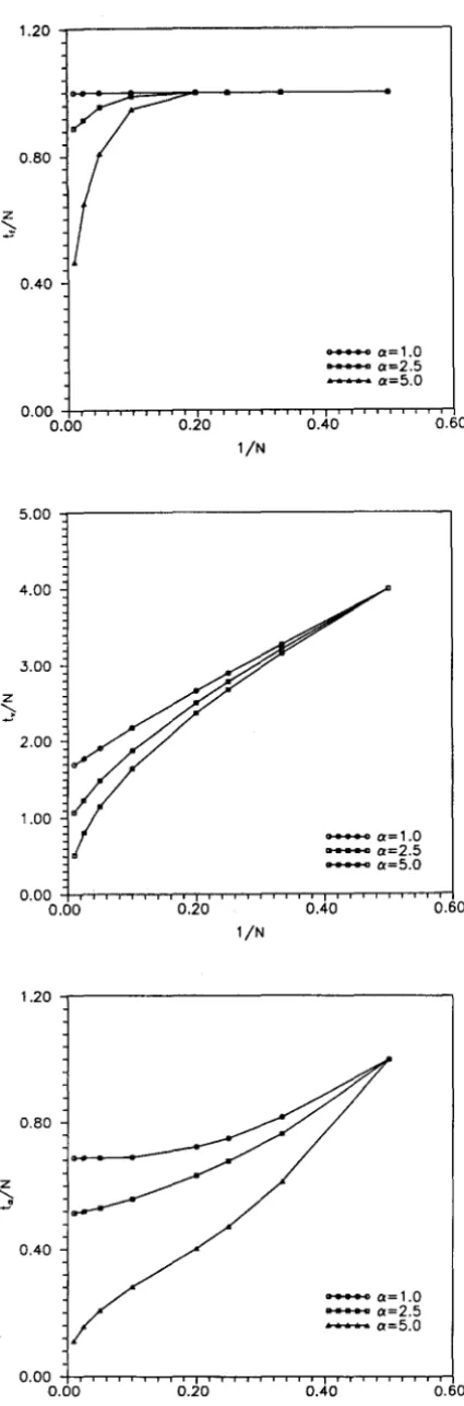 FIG. 3. (a) The ratio of the perimeter length If to the number of particles in the cluster N as a function of liN