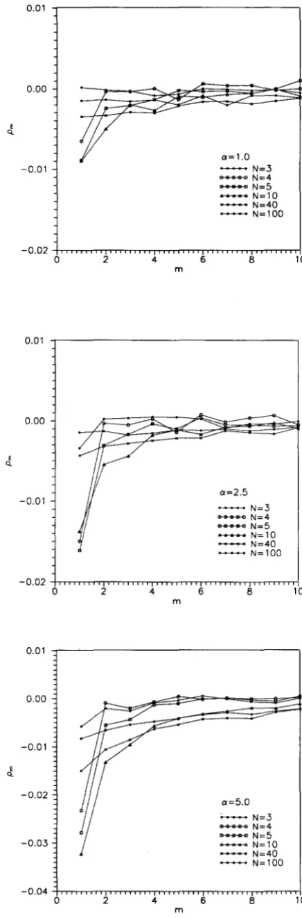 Fig. 6, Pm come the decrease seems to decrease monotonically with N, the range of must increase sufficiently fast with N in order to over-of the strength with N