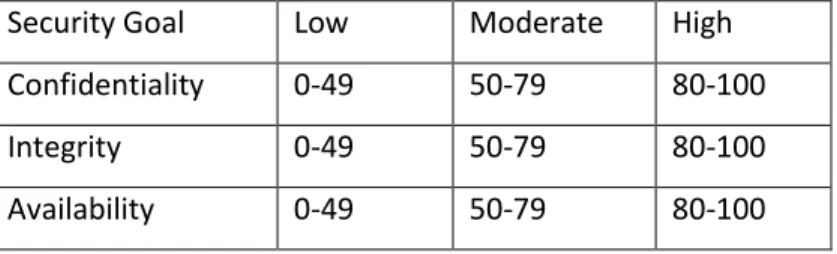 Table 1.1 Levels of Security Goals 