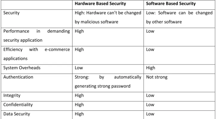 Table 1.2 Hardware and Software Based Security Comparison. 