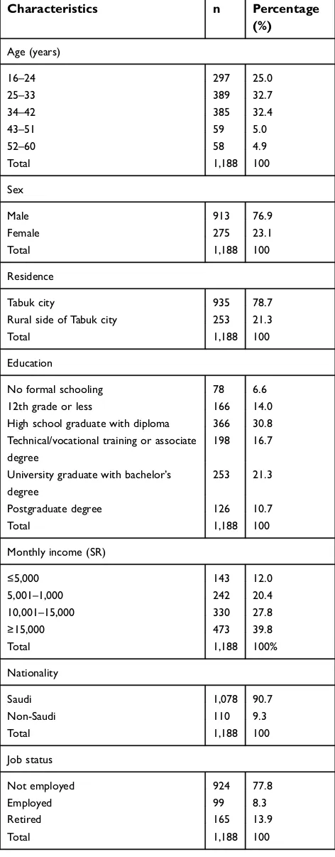 Table 1 Demographic characteristics of the study participants(n=1,188)