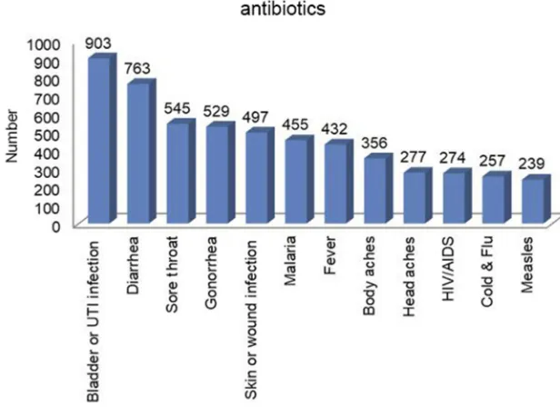 Figure 3 Participants' knowledge regarding antimicrobial resistance.Abbreviations: AMR, antimicrobial resistance; DR, drug resistance; ARB, antibiotic resistant bacteria; SB, superbugs (multidrug resistance bacteria).