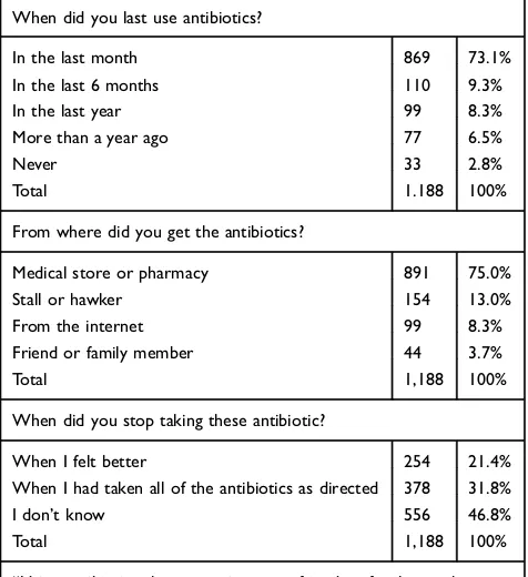 Table 2 Factors related to antibiotic use by study participants(n=1,188)