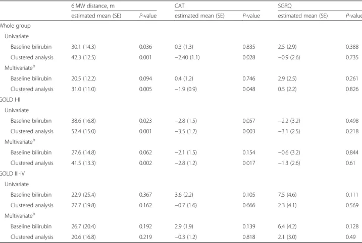 Table 3 Regression analysis for the association of serum bilirubin levels with the 6-min walking distance and quality of life index a