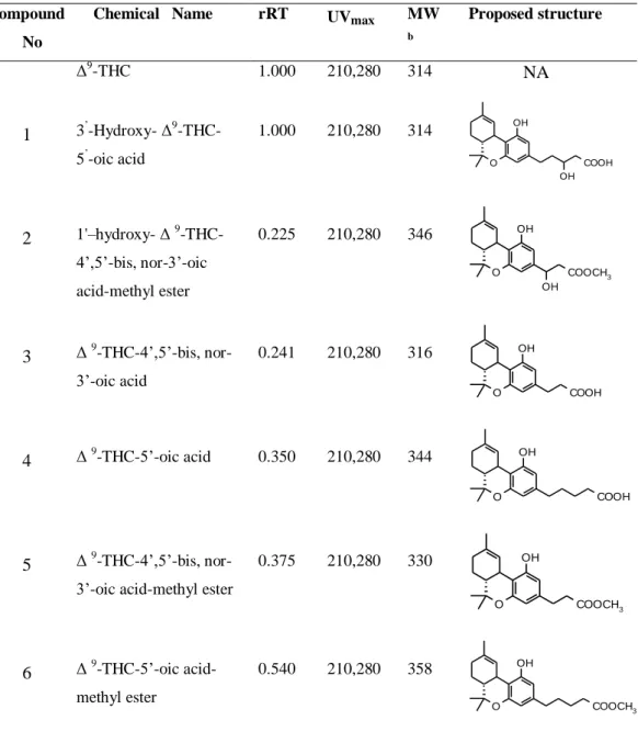 Table 2: The proposed structures for the Δ 9 -THC derivatives formed in the present  study with their respective differences in physicochemical properties 