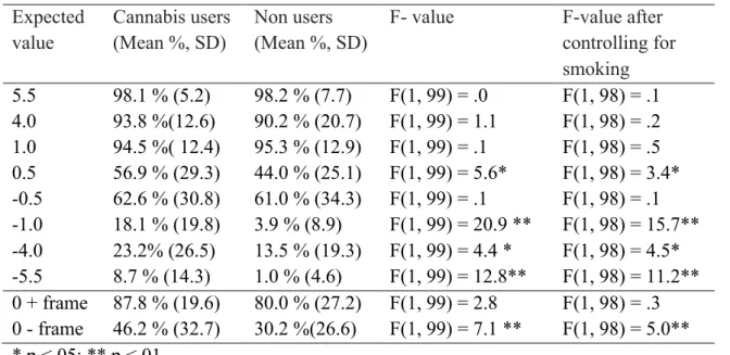 Table 2. Mean proportions of time the experimental gamble was chosen in preference to the  control  gamble  for  each  risky  choice  task  trial  type  by  group  (n=101)