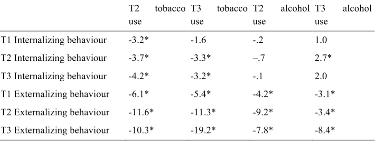 Table  2:  t-statistics  of  significant  control  variables  (tobacco  use  and  alcohol  use)  and  internalizing and externalizing behaviour 