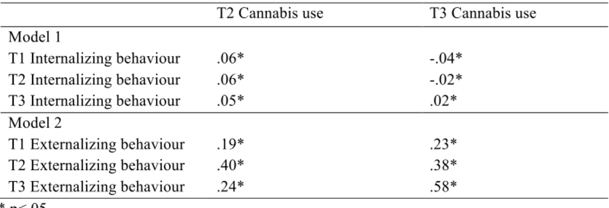Table  3  shows  the  correlations  between  all  latent  variables.  Factor  loadings  of  the  indicators  of  the  latent  variables  of  internalizing  behaviour  and  externalizing  behaviour of all three measurement waves are presented in Table 4