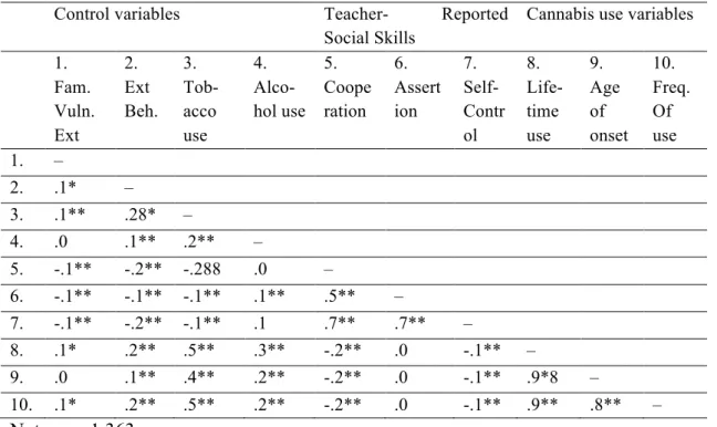 Table 1: Correlation among variables 