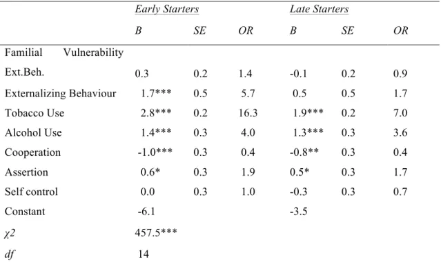 Table  3.  Summary  of  Multinomial  Logistic  Regression  Analysis  Predicting  Early  (9–14  Years) and Late Onset (15–16 Years) of Cannabis Use