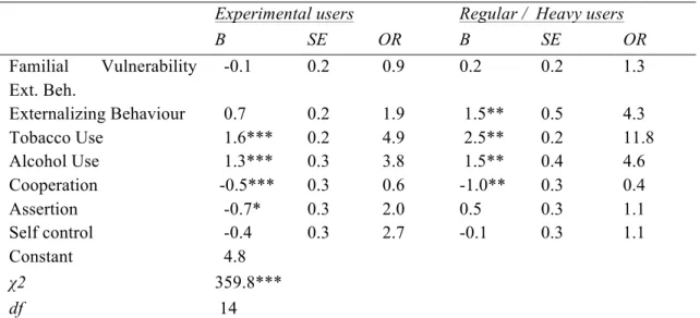 Table 4 Summary of Multinomial Logistic Regression Analysis Predicting Experimental and  Regular/ Heavy Cannabis Use