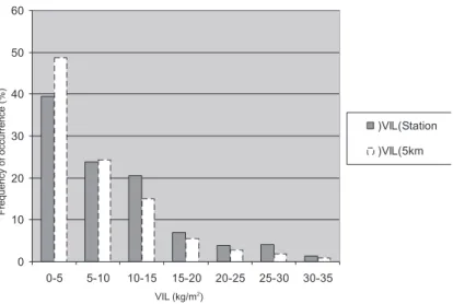 Fig. 8. Frequency of hail cases, function of VIL values (320 cases). 	  