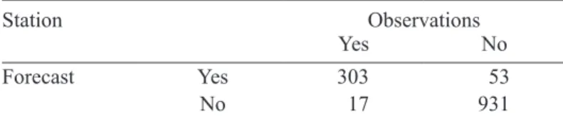Table III. Contingency table for HailP (station).