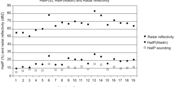 Fig. 16. Comparison among HailP constructed with values extracted from the Bucharest sounding,  HailP constructed with data from the Aladin model and the radar reflectivity values for 19 cases 