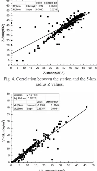 Fig. 5 Correlations between the station and the 5-km  radius VIL values.