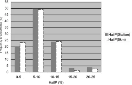 Fig. 7. H max  values and hail certified on the ground (320 cases).
