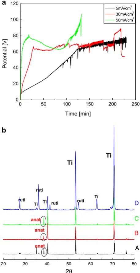 Fig. 1. (a) Potential vs. time of anodization curves obtained at threediﬀerent current densities; (b) XRD patterns of TiOsalt anodization at: (A) 5 mA/cmanodization process (5 mA/cm(30 min.); (C) 50 mA/cm2 obtained via molten2, 65 V (125 min.); (B) 30 mA/cm2, 65 V2, 80 V (18 min.); (D) Subsequent to a complete2, 77 V after 230 min.).