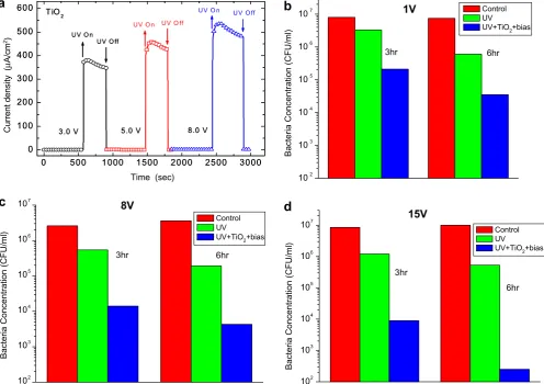 Fig. 3. (a) Potential-current characteristics of irradiated Ti/TiO2Concentration of-rutile electrode in DI water solution containing 100 ppm NaCl; (b), (c) and (d) E