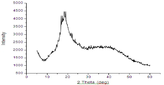 Fig. No. 3.3: Powder X-ray diffraction pattern of simvastatin/HP-β-CD complex by physical mixture