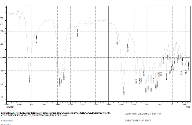 Fig. No. 4.1: FT-IR spectra of simvastatin. 