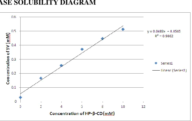 Fig. No. 1: Phase solubility diagram of SV as function of HP-β-CD Concentration at temperature of 25oC