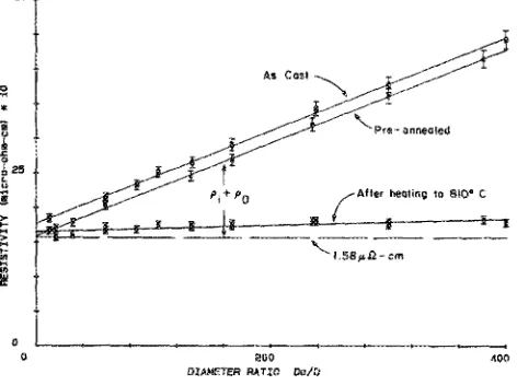 FIG. 4. The two upper curves are theO 'C resistivity of the as-drawn wire vs D"I D, while the lower curve is the 0 'C resistivity of the same material after the heating cycle 10 810 'c